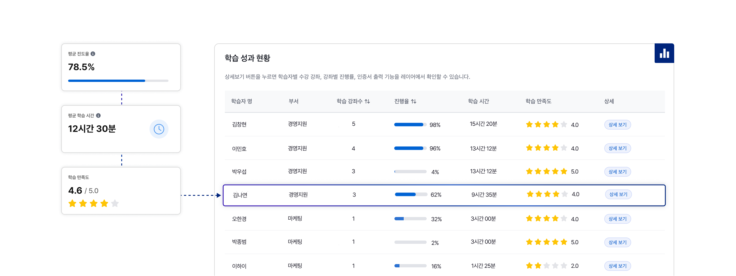 학습 성과 현황 리포트 화면
